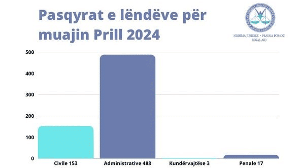 Ofrimi i shërbimeve të ndihmës juridike falas gjatë muajit Prill 2024