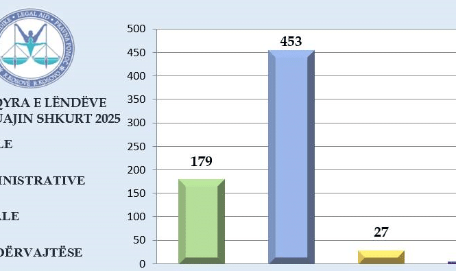 Ofrimi i shërbimeve të ndihmës juridike falas gjatë muajit Shkurt 2025