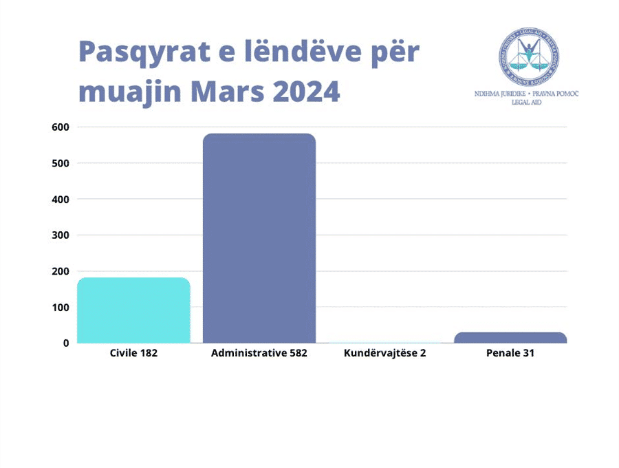 Ofrimi i shërbimeve të ndihmës juridike falas gjatë muajit Mars 2024