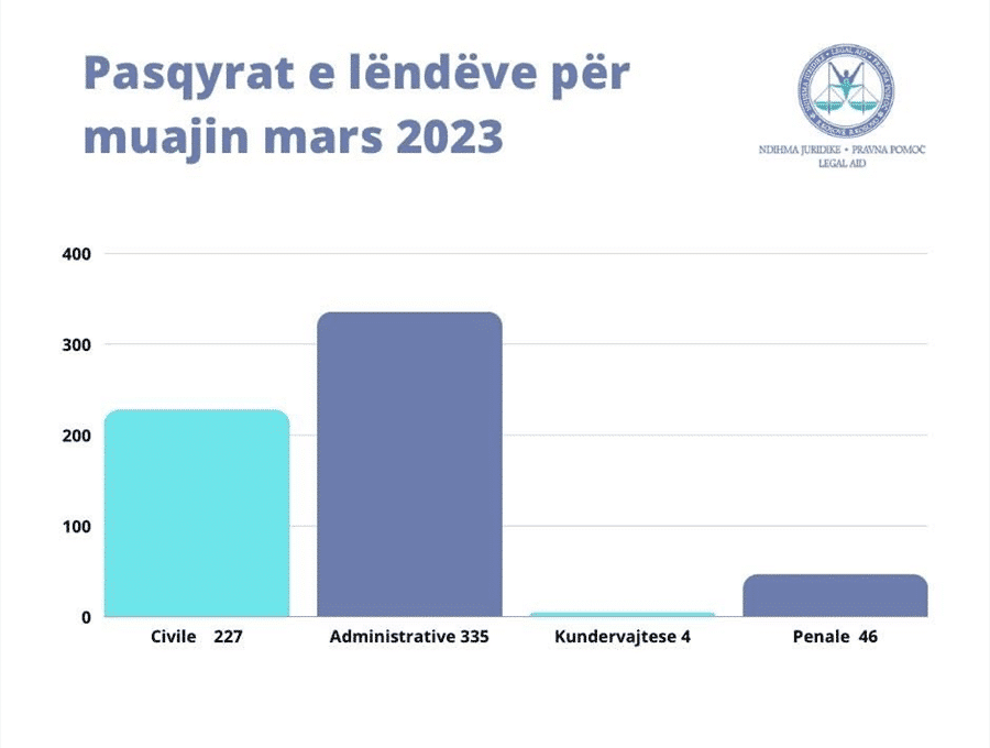 Ofrimi i shërbimeve të ndihmës juridike falas gjatë muajit Mars 2023