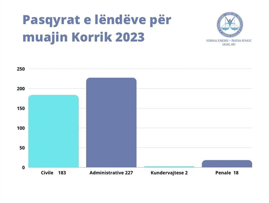 Ofrimi i shërbimeve të ndihmës juridike falas gjatë muajit Korrik 2023
