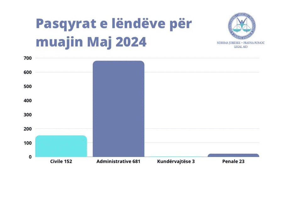 Ofrimi i shërbimeve të ndihmës juridike falas gjatë muajit Maj 2024