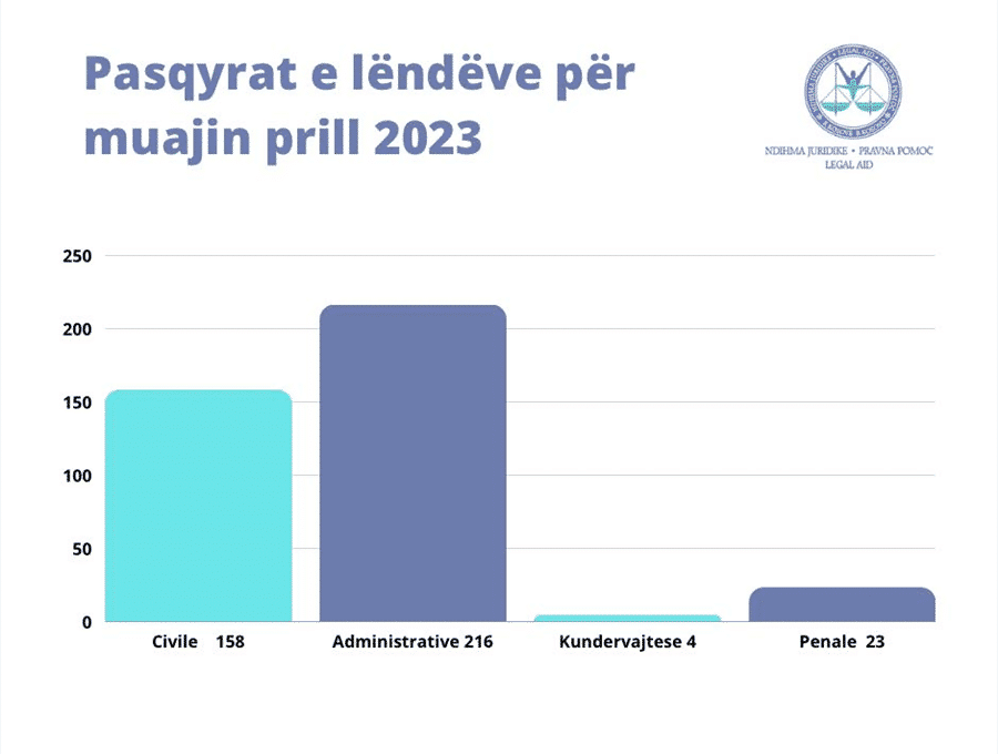 Ofrimi i shërbimeve të ndihmës juridike falas gjatë muajit Prill 2023