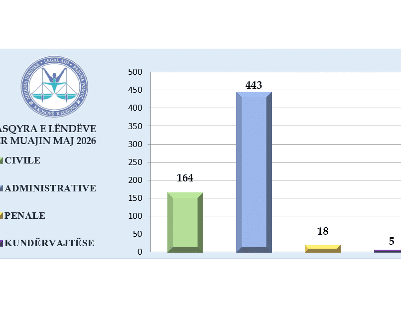 Ofrimi i shërbimeve të ndihmës juridike falas gjatë muajit Maj 2026