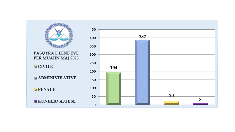 Ofrimi i shërbimeve të ndihmës juridike falas gjatë muajit Maj 2025