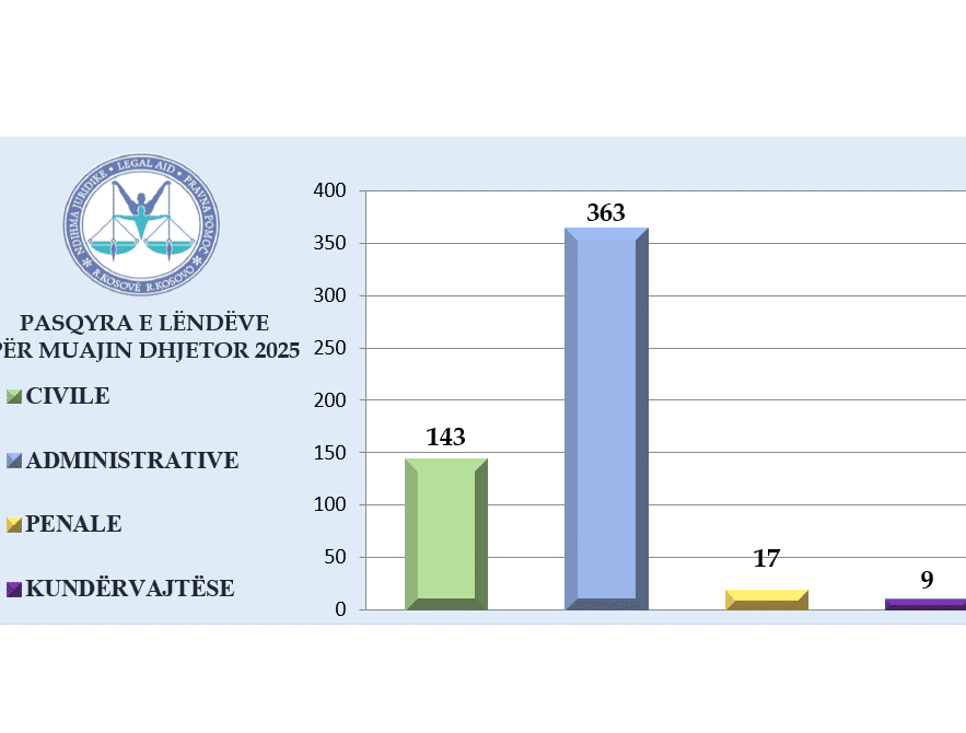 Ofrimi i shërbimeve të ndihmës juridike falas gjatë muajit Dhjetor 2025