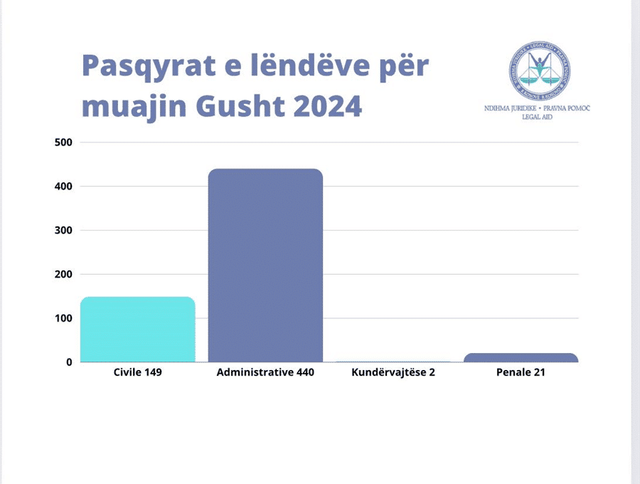 Ofrimi i shërbimeve të ndihmës juridike falas gjatë muajit Gusht 2024