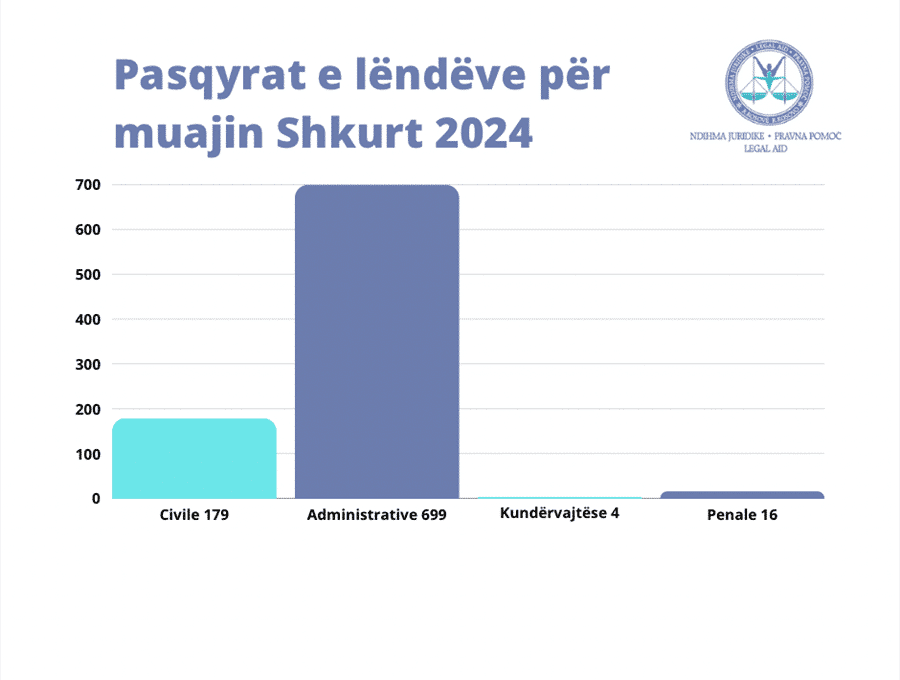 Ofrimi i shërbimeve të ndihmës juridike falas gjatë muajit Shkurt 2024