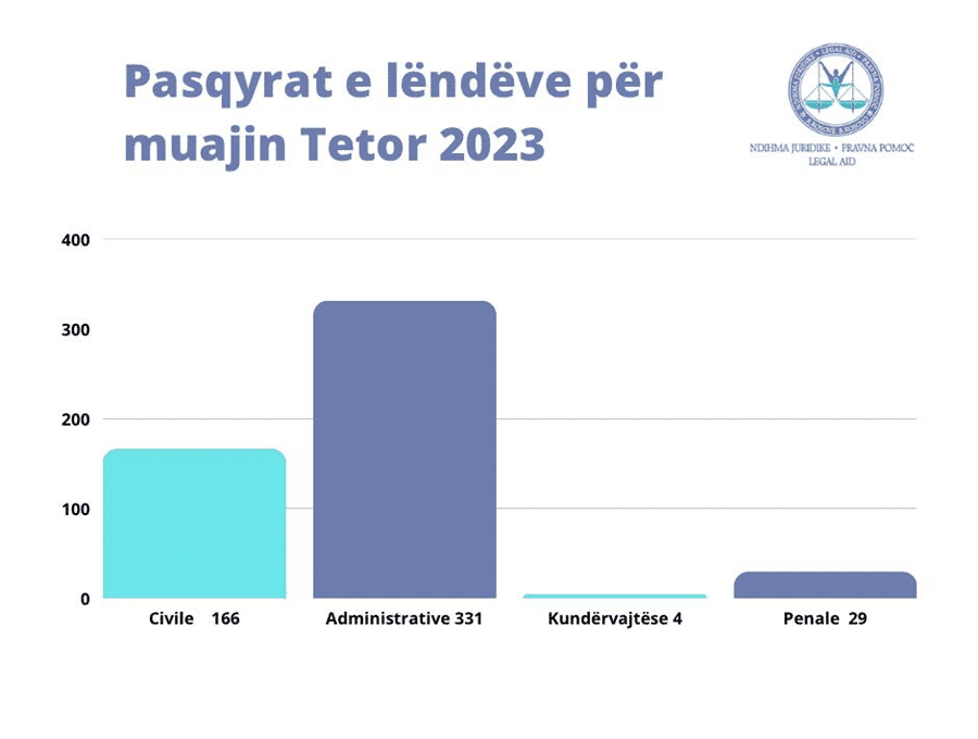 Ofrimi i shërbimeve të ndihmës juridike falas gjatë muajit Tetor 2023