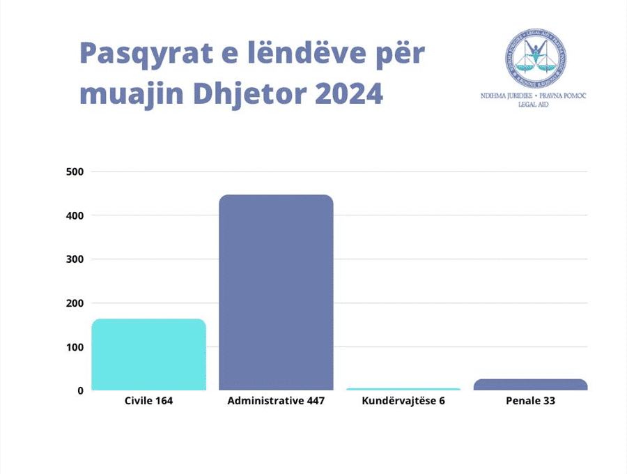 Ofrimi i shërbimeve të ndihmës juridike falas gjatë muajit Dhjetor 2024