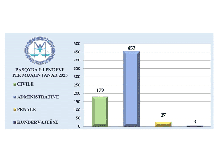 Ofrimi i shërbimeve të ndihmës juridike falas gjatë muajit Janar 2025
