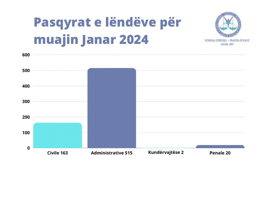 Ofrimi i shërbimeve të ndihmës juridike falas gjatë muajit Janar 2024