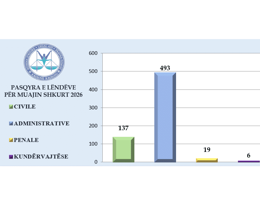 Ofrimi i shërbimeve të ndihmës juridike falas gjatë muajit Shkurt 2026