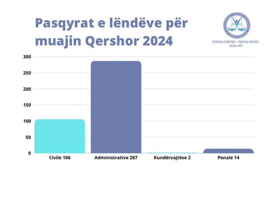 Ofrimi i shërbimeve të ndihmës juridike falas gjatë muajit Qershor 2024