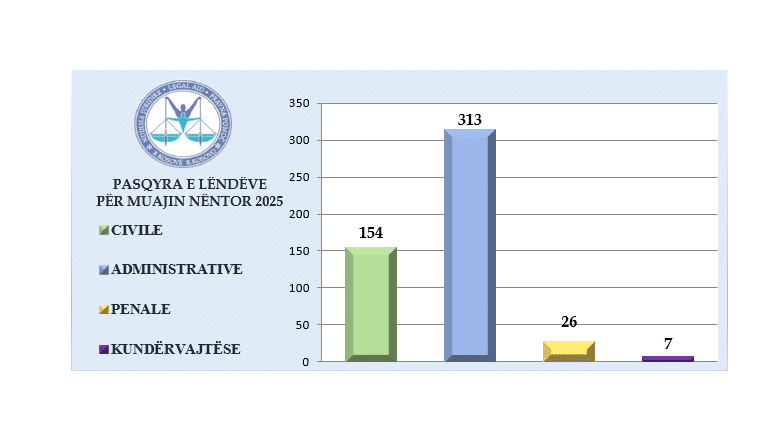 Ofrimi i shërbimeve të ndihmës juridike falas gjatë muajit Nëntor 2025