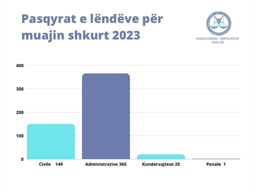 Ofrimi i shërbimeve të ndihmës juridike falas gjatë muajit Shkurt 2023