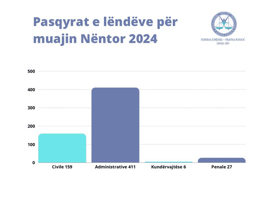 Ofrimi i shërbimeve të ndihmës juridike falas gjatë muajit Nëntor 2024