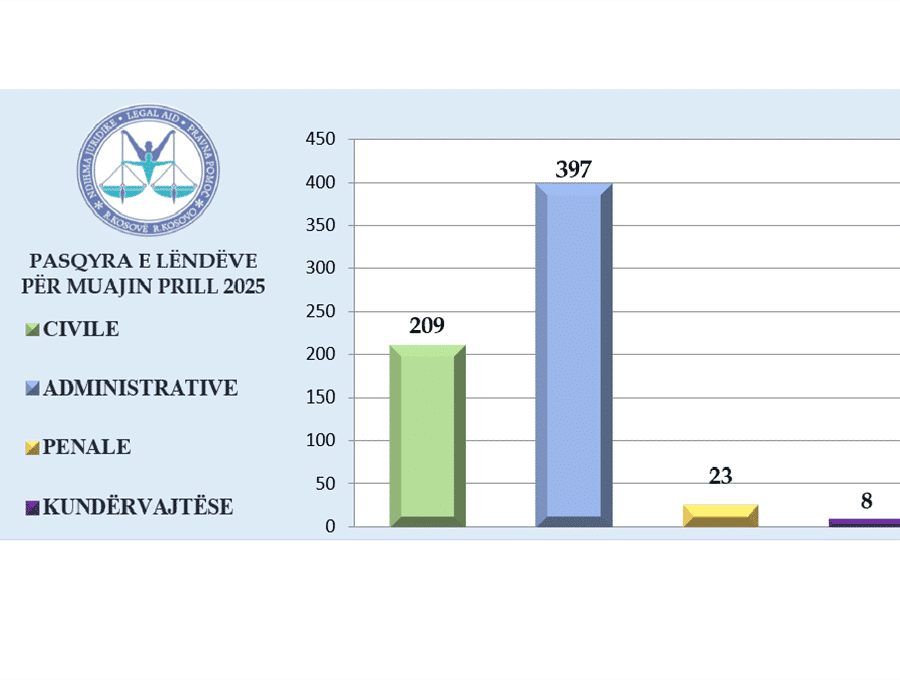 Ofrimi i shërbimeve të ndihmës juridike falas gjatë muajit Prill 2025
