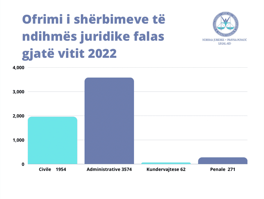 Ofrimi i shërbimeve të ndihmës juridike falas gjatë vitit 2022