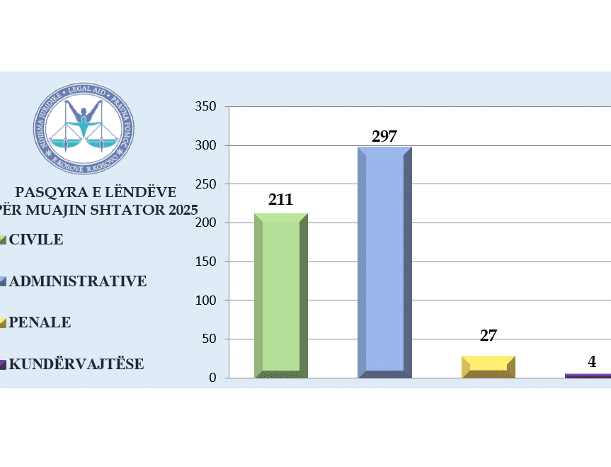 Ofrimi i shërbimeve të ndihmës juridike falas gjatë muajit Shtator 2025